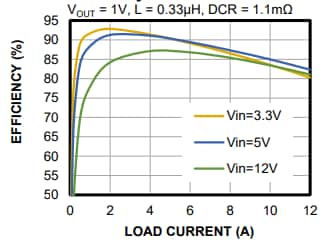 Performance Graph - Monolithic Power Systems (MPS) MP8774C Switching Voltage Regulators